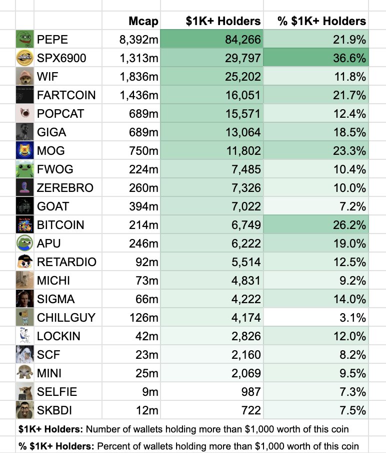 The number and % of $1,000+ Holders are important metrics.

The higher the values - the more Real and Alive the Community is.

Comparing some of the popular Memecoins: