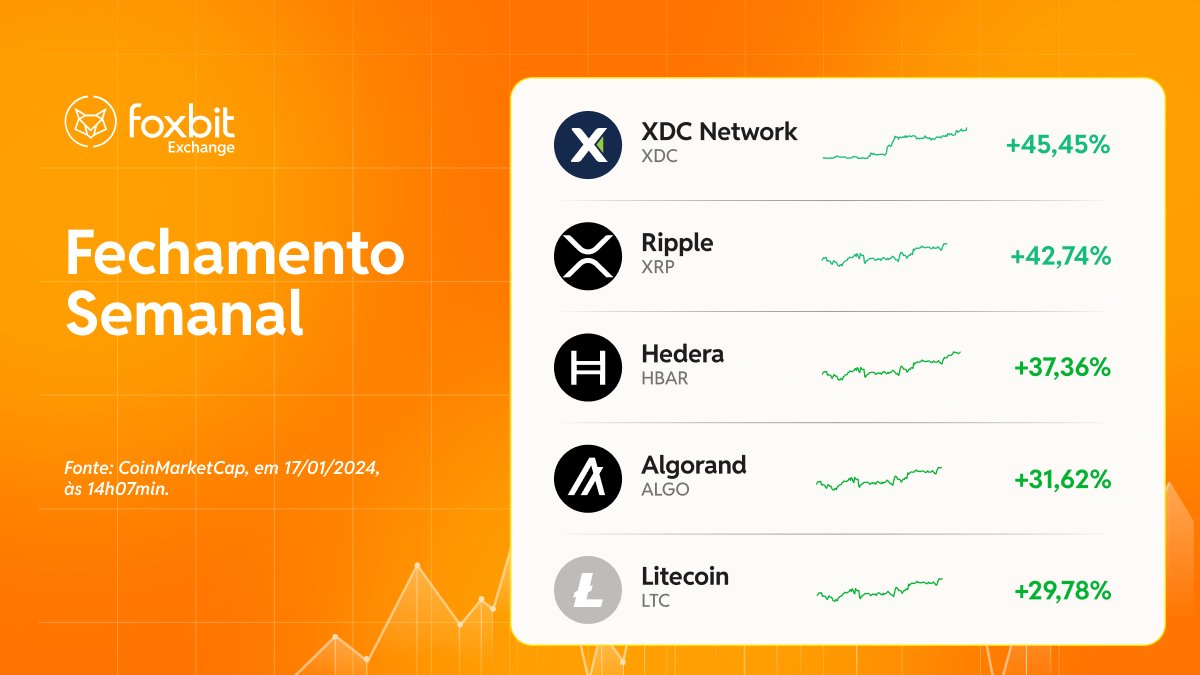 foxbit's tweet image. Fechamento Semanal do mercado de #criptomeodas!  #XDC #XRP #HBAR #ALGO #LTC