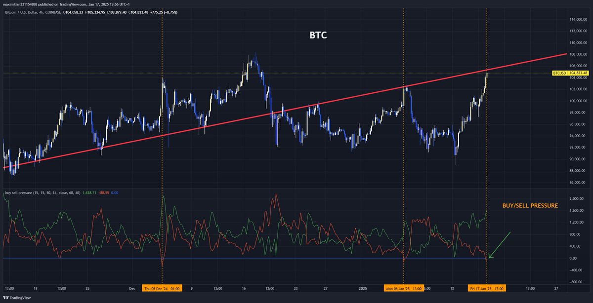 Max1milianPrice's tweet image. For further confluence, - in the last 8 weeks, there has only ever been 3 times where sell pressure has dipped below the blue line 

this move up is the the 3rd time 

the other 2 times - it led to a rapid 13-14,000 dollar drop in btc 

Now you can take the risk and keep your…