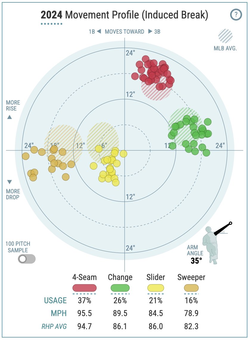 Andrew Wantz could be a poor man's Jason Adam imo. Here is Wantz (2023) on the left and Adam (2024) on the right. Arm slots are v similar. Changeup could really play up if he moves to the first base side of the rubber and throws it more to to both righties and lefties #rays