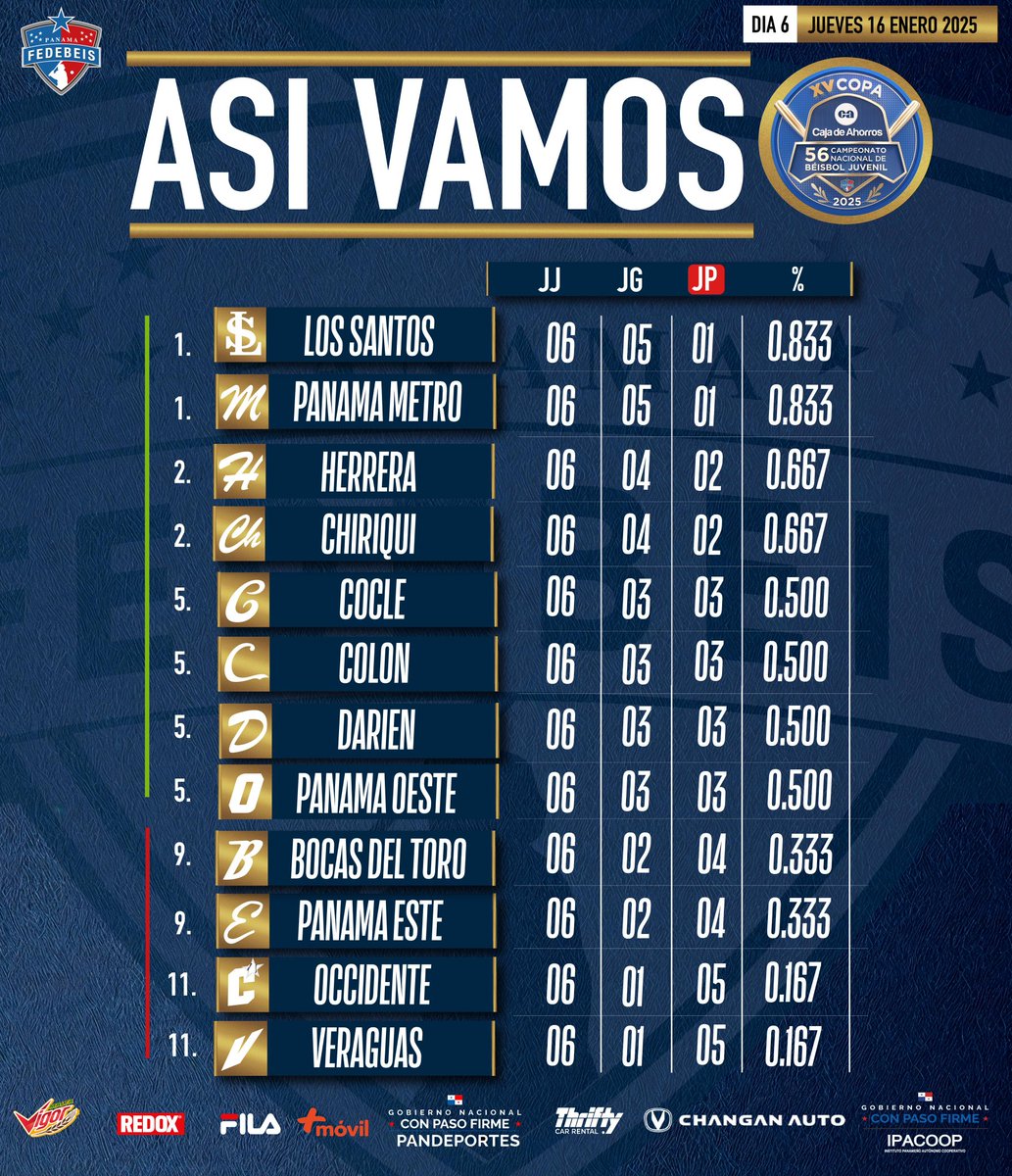 ASÏ MARCHAN:

Este es el estado de los equipos en el 56 Campeonato Nacional de Béisbol Juvenil, XV Copa Caja de Ahorros en honor a Martín Crespo Bernal. Incluye jornada completa del día de ayer.

#Yovoyalestadio
#Volvamosahome
#BéisbolJuvenil