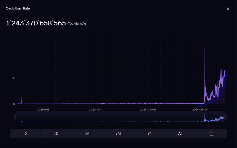 Gdjekuda's tweet image. What does this chart tell you? #ICP #InternetComputer