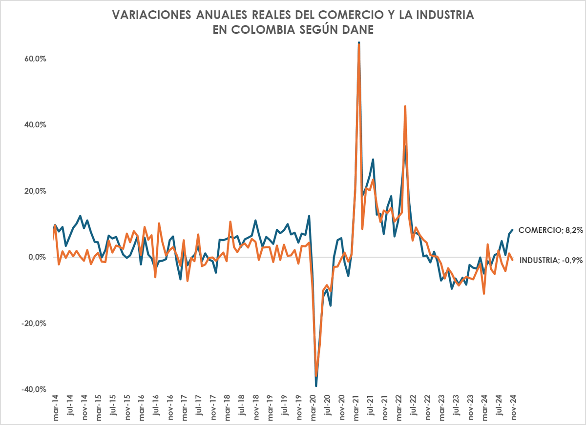Creció el comercio (8,2%) 
y cayó la industria (-0,9%)
en Colombia.
<a href="/DANE_Colombia/">DANE Colombia</a> 

¿Esto que nos dice?

Un pequeño hilo sobre el lio de la demanda y la producción o...

...la veradera historia de por qué no compramos nacional todo lo que consumimos.

🧵