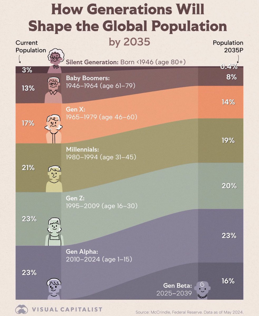 This is your friendly reminder that we are only 2 years away from all of Gen Z being adults.

You have Gen Z people who are in their 30s.

Globally speaking, Gen Z is larger now and in the future than the millennials.
