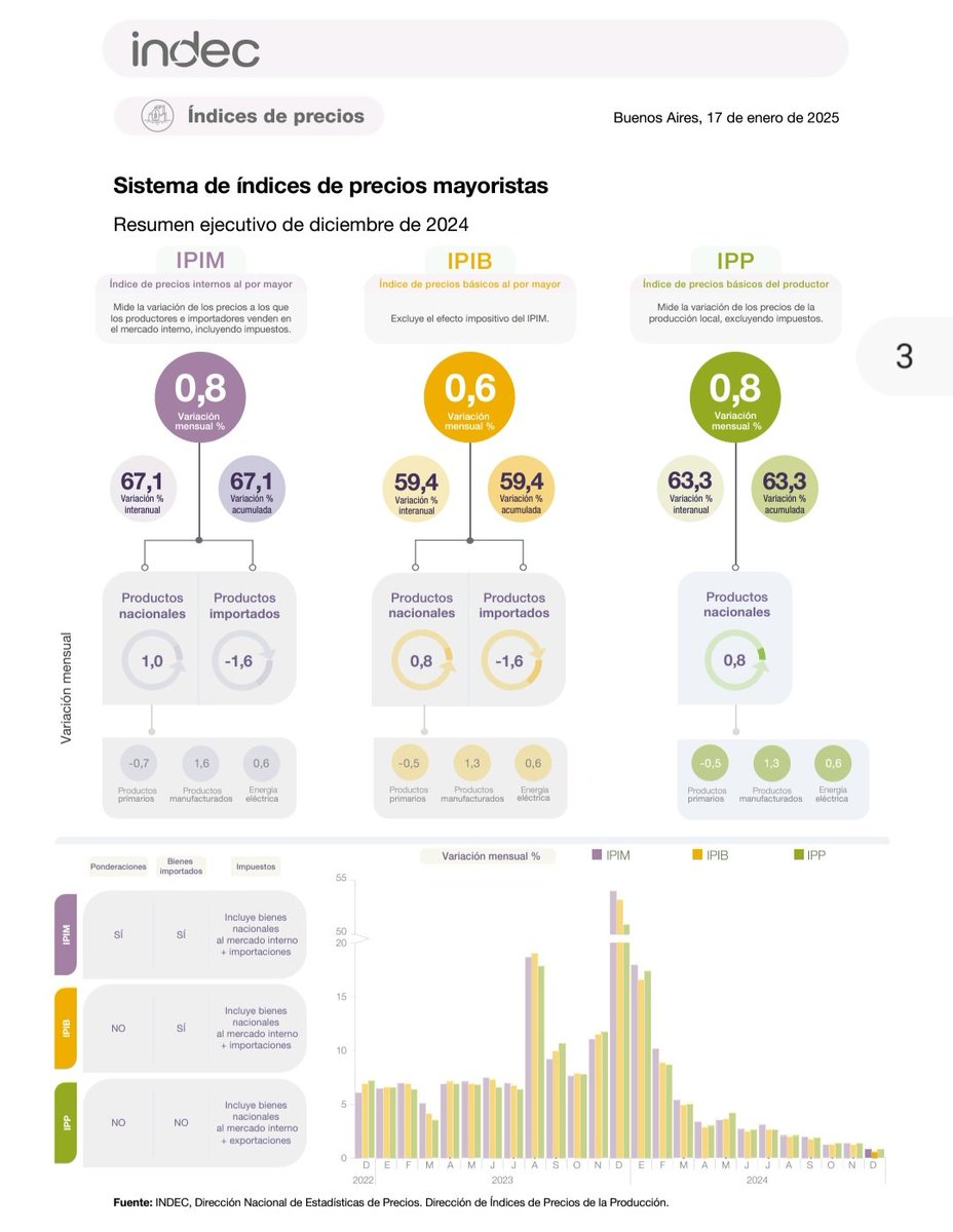 VAAAAAAAAMOOOOOO TOTO...!!
La inflación mayorista pasó del 54% al 0,8%. Entiendo que se pongan mal por semejante logro los mandriles (de la especie econochantas) pero pido que entienda que lo hacemos por el bien de millones de argentinos...
VIVA LA LIBERTAD CARAJO

PD: para los