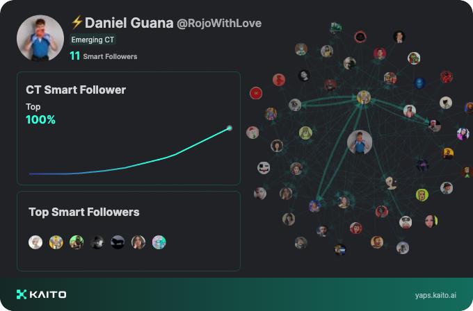 Yap early, yap only, yap often. 👌🔺

@_kaitoai is connecting AI, attention and capital with Yaps.

Just claimed my social card and I'm accumulating Yap points in real-time.

Claim yours 👉 yaps.kaito.ai/referral/17418…