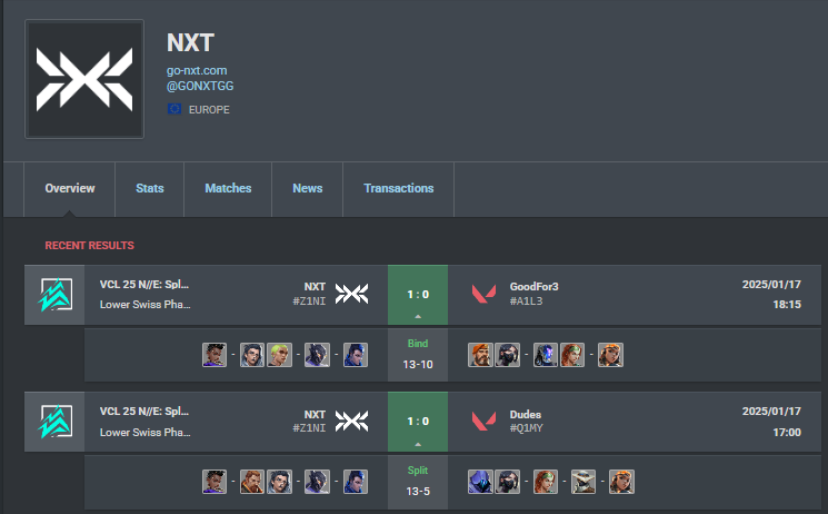 englishazza's tweet photo. 13-5 #Dudes gg's
13-10 #GoodFor3 gg's

That concludes day 1 of @valleague_ne VCL North//East. We are 2-0 on record and start tomorrow with a BO3 vs TBA. The winner of tomorrows game is guaranteed Split 2 and promoted to Upper Swiss 

Such a beautfiul VCL debut for @laservl @aveyVLR @mallyd96 & @BarcKVal. They played out of their minds today and I couldnt be more happy. @finalmoment & @Akira_VLRT are the goats as always. Such an insane comeback against #GoodFor3 

We'll be back tomorrow, see ya then!