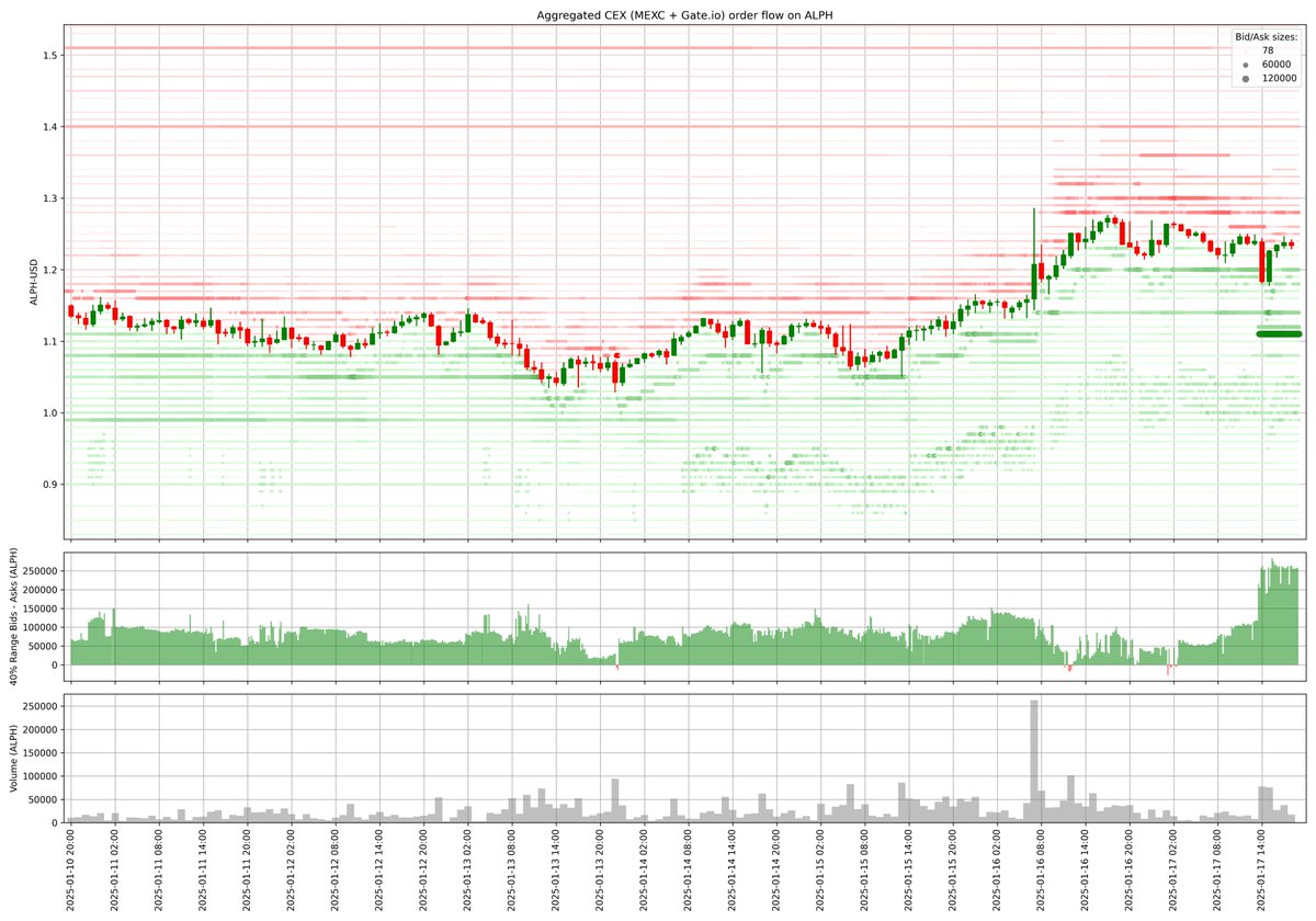 Check out this new wall of bids - folks are coming back into $ALPH! 🔥