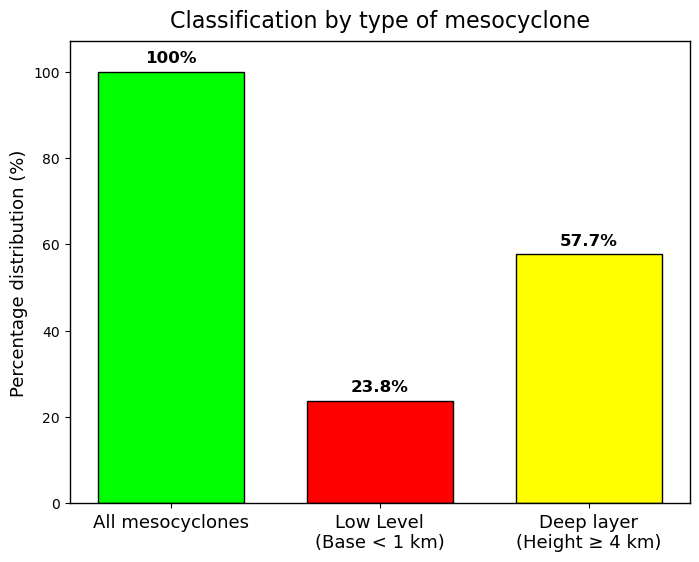 [EN] Here's the summer of 2024 with a mesocyclone overview. Once again, many rotating thunderstorms passed over Germany. Around 75% of the detected rotation signals were moderate to weak. Only 25% of the mesocyclones achieved strong rotation, with about 1% reaching the highest