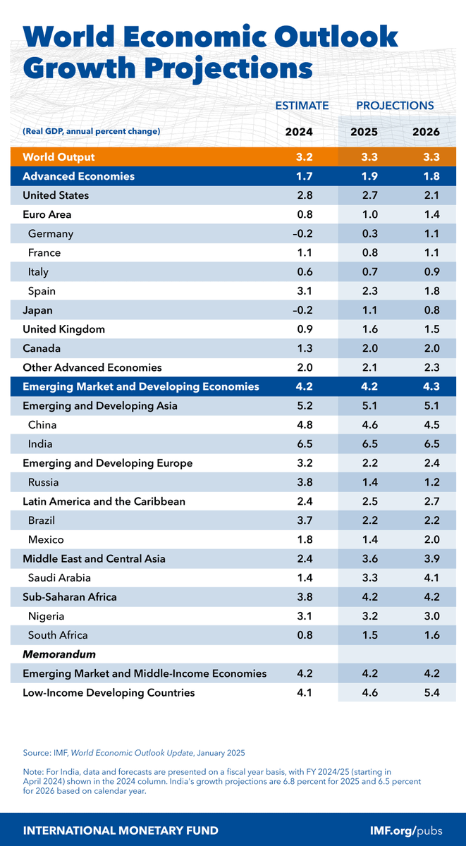 ANI's tweet photo. IMF releases its growth forecast for 2025. India to see the highest growth rate, which is 6.5%. The growth rate of the US is predicted at 2.7%, Germany: 0.3%, Italy 0.7%, Japan 1.1%, UK: 1.6%, Canada: 2.0%, China: 4.6%, Russia: 1.4%, Brazil: 2.2%, and South Africa 1.5%.

Source: IMF