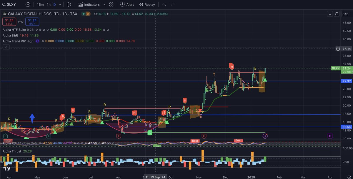 $GLXY with the daily squeeze breakout <a href="/Tradingalpha_/">Trading Alpha</a> <a href="/ZeroHedge_/">Wick</a> . Will be a leader in the next leg IMO