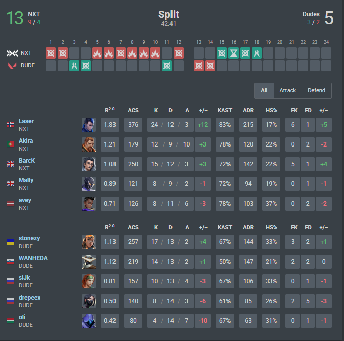 aveyVLR's tweet photo. WON vs @DudesVLR ggs 
WON vs  #goodfor3 ggs

fantastic today 👍 https://t.co/q1hnO5oMX4