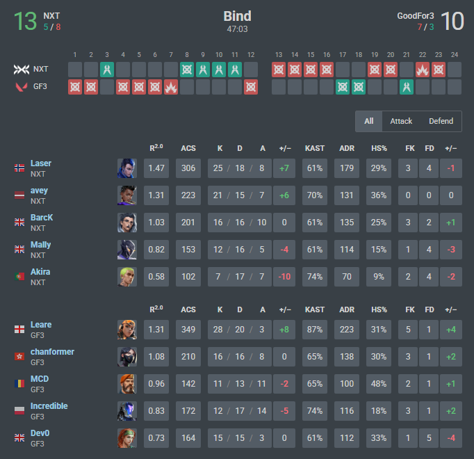 aveyVLR's tweet photo. WON vs @DudesVLR ggs 
WON vs  #goodfor3 ggs

fantastic today 👍 https://t.co/q1hnO5oMX4