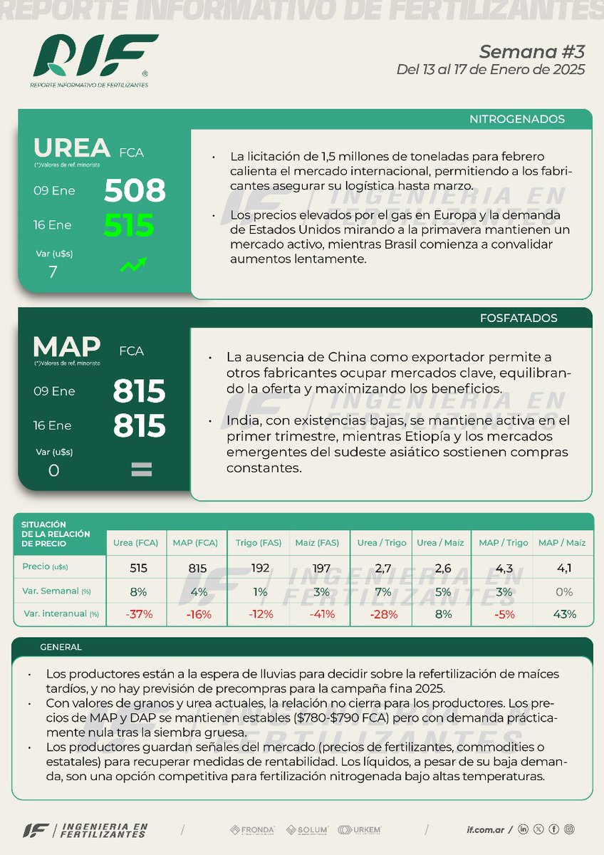 Reporte Informativo de Fertilizantes Semana #3
📎 Podrán descargarlo en formato completo a través del siguiente link: 
if.com.ar/wp-content/upl…

Muy buen fin de semana!!