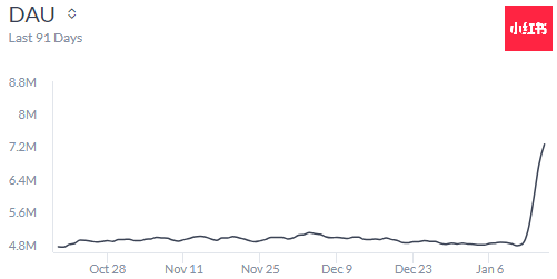 ApptopiaInsight's tweet photo. I spent a lot of time on the TikTok ban and its impact.  Didn't occur to me that people would go find another Chinese app to use instead.  Our data shows REDNote added about 2.4m users globally, which is a lot, but not actually that many in the context of how big TikTok is. https://t.co/bqSX3oGmuQ