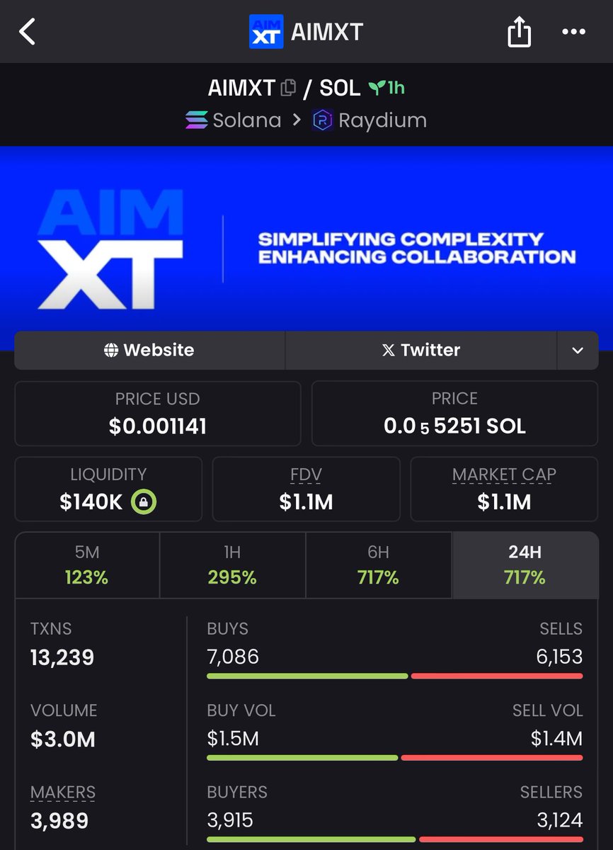 landon_trade1's tweet photo. #AIMXT
Aped this gem at $287k MCAP and we now at $1.1m with $81k returns ๐ผ
(5x)+ solidly secured
$AIMXT
$SOL https://t.co/KdGbIOxJu7