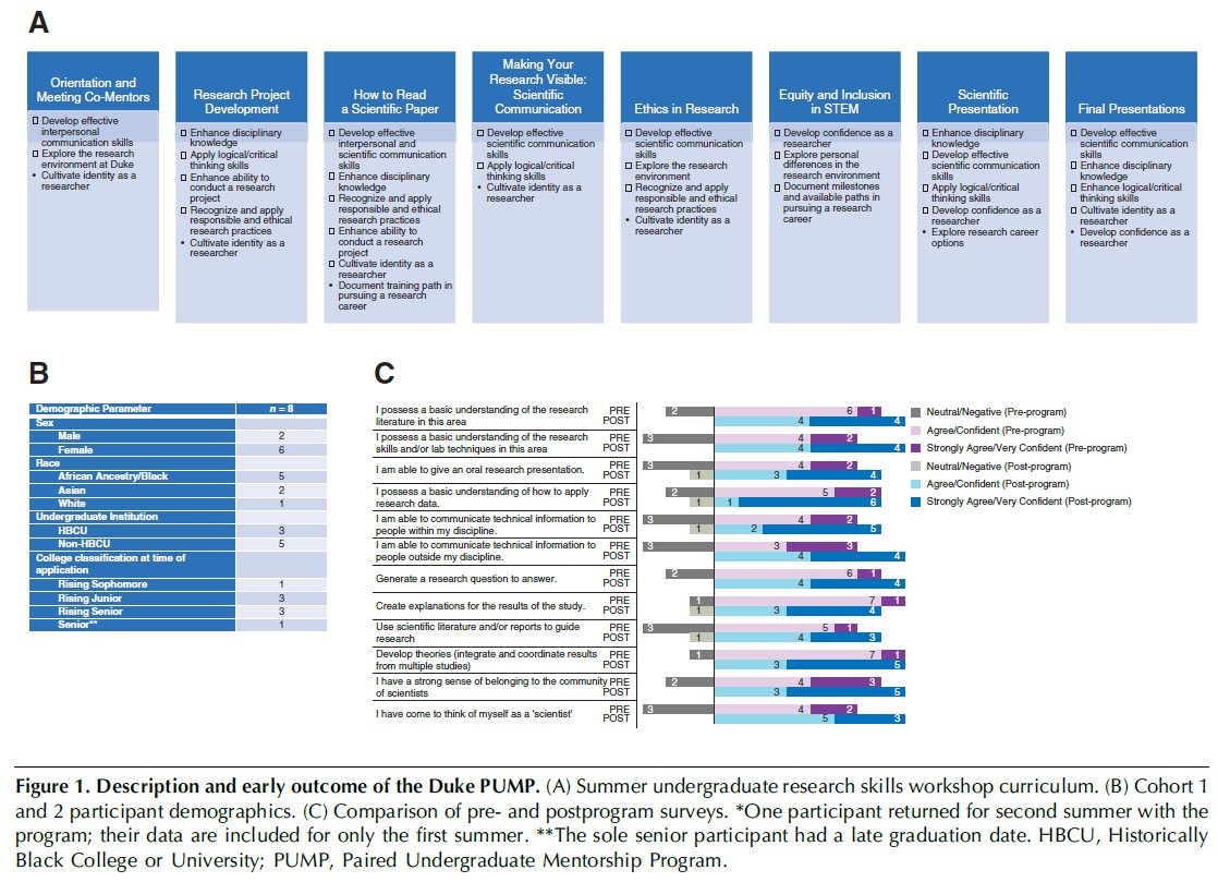 Duke_OPSD_PRIME's tweet image. Congratulations to the @Duke_PUMP team for efforts to address the workforce crisis in #uronephrology. The recent article in @CJASN showed that the program is feasible and students feel more prepared to be laboratory researchers. @NIH_NIDDK  journals.lww.com/cjasn/citation…