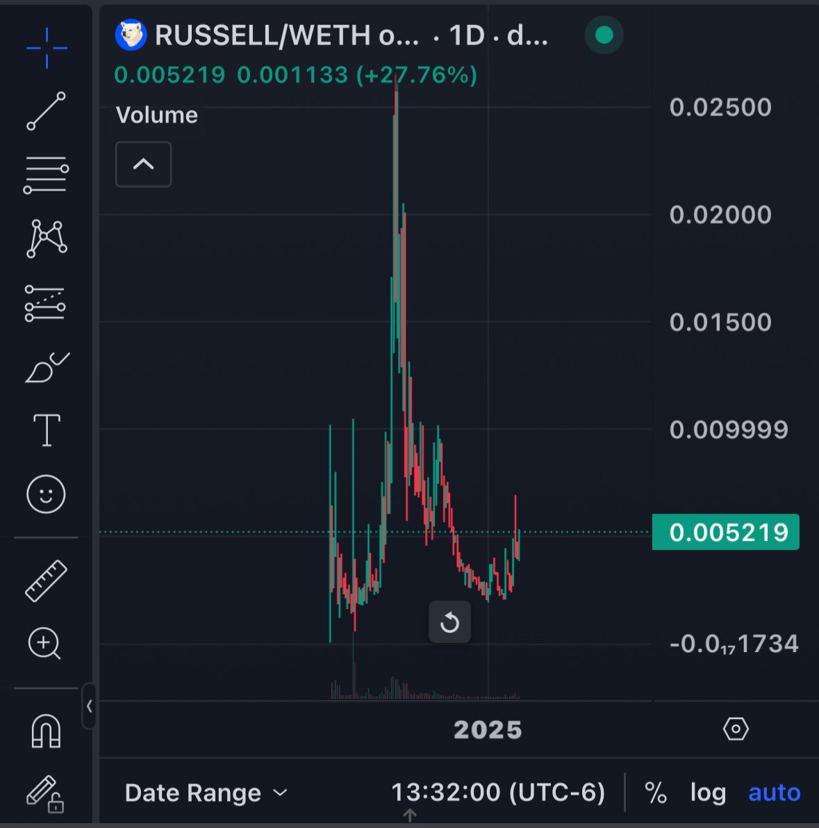 yourwifeETH's tweet image. Toshi is closing in on 200m since the coinbase announcement. Toshi is Brian’s cat. I don’t think it’s long until people start bidding his dog. Russell looks primed for a big move. 

@RussellDogCTO