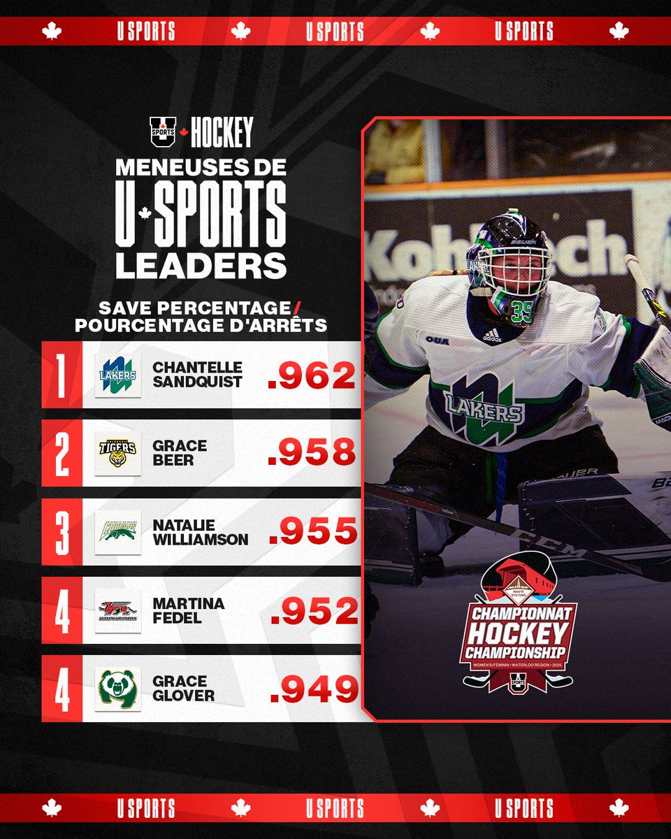 USPORTS_Hockey's tweet photo. Nipissing's Chantelle Sandquist is a force on the ice with the league’s top save percentage 🔥

Chantelle Sandquist de Nipissing est une force sur la glace avec le meilleur pourcentage d'arrêts de la ligue 🔥 https://t.co/jyjbfSGGd6