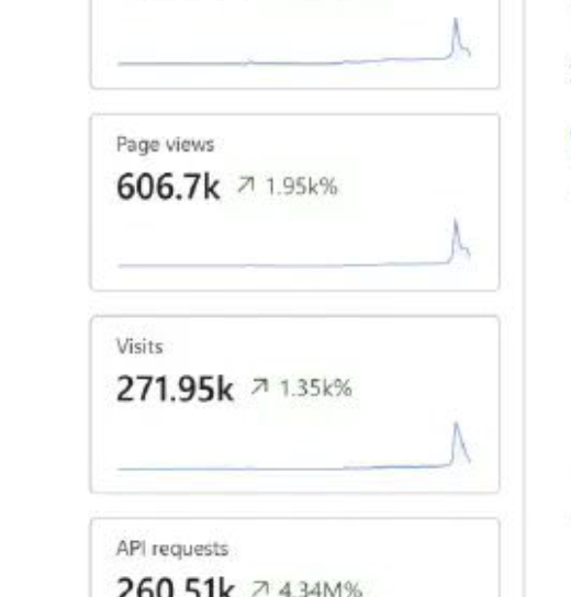 PanJ's tweet photo. เข้าเว็บ 1 หน้า ยิงไป 81 requests ถ้า 1 คน เข้ากี่หน้าก็คูณเข้าไป จริง Cloudflare Dashboard ก็บอกอยู่ว่ามีการเข้าทั้งหมด 600,000 หน้า จากการเข้าชมทั้งหมด 270,000 ครั้ง https://t.co/7gUmDZyVkC