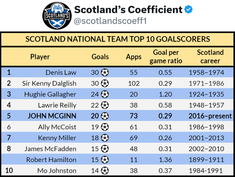 Very sad news. Denis Law is regarded as one of football's greatest ever players, never mind Scotland's. 

Scotland's top goalscorer with 30 goals in 55 games.

Scotland's only Ballon D'or winner, in 1964.

One of only 6 British men to ever win that award.

The only man to have