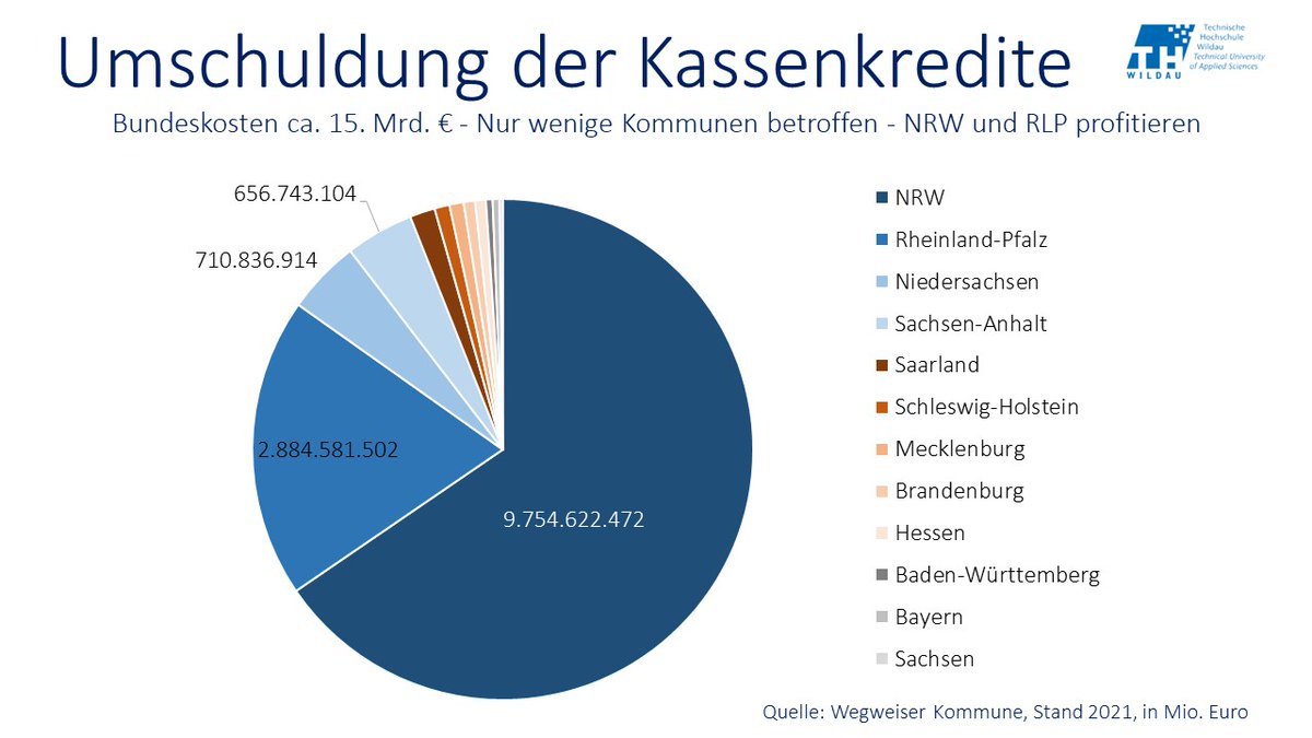 Ergänzung zum Angebot des Bundes. #Kassenkredite
▶️ 15 Städte erhalten die Hälfte des Geldes
▶️Praktisch nur #NRW und #RLP begünstigt (SPD Länder 😉)
▶️ Effekt angesichts Riesendefizit 2024 fraglich 😟