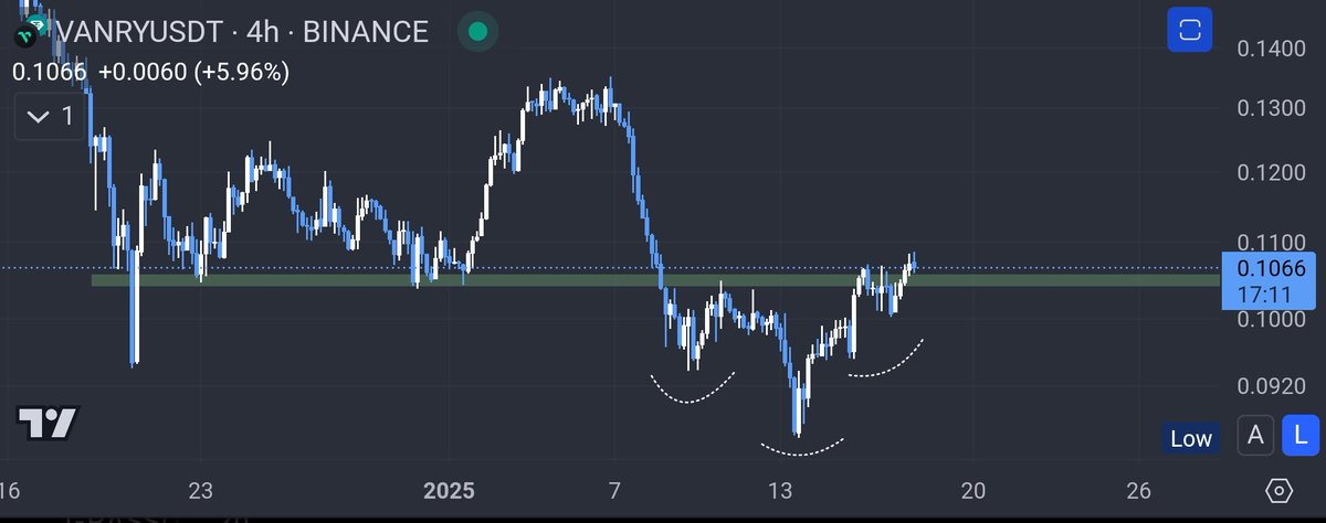 Shan_xbt's tweet photo. @eliz883 $VANRY same setup. https://t.co/YsrEFLVQ27