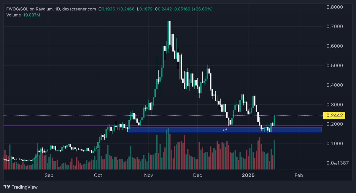 These little blue boxes are going to make me rich

$FWOG bouncing perfectly off the bottom