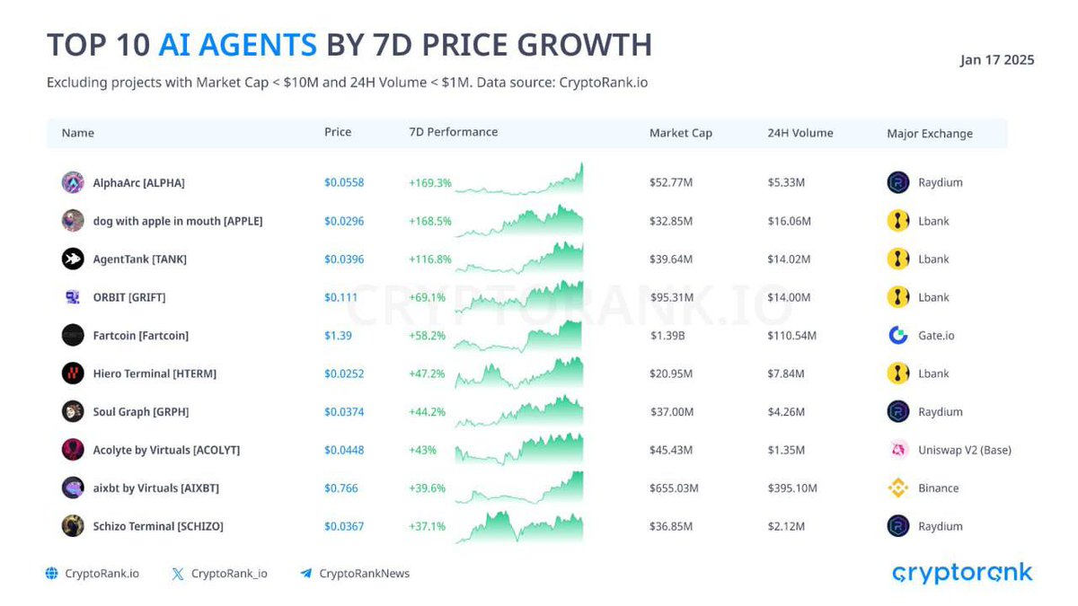 the_aicommunity's tweet image. AI agents aren’t just working, they’re pumping! 🚀💰 Who’s next to take off? $ALPHA and $APPLE already soared +160%, but this looks like just the beginning… Any bets on who’s making the next Xs next week? 🔥 
#Crypto #AI #PumpOrDump