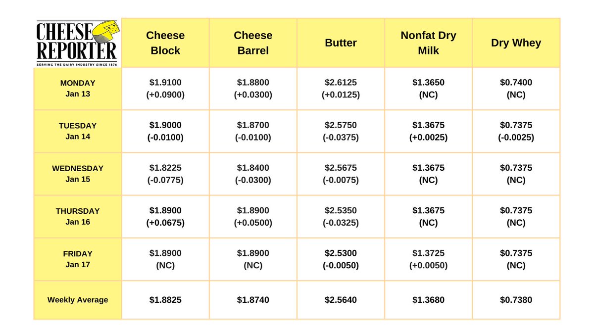 CME Dairy Pricing Roundup: Week of January 13 - 17, 2025