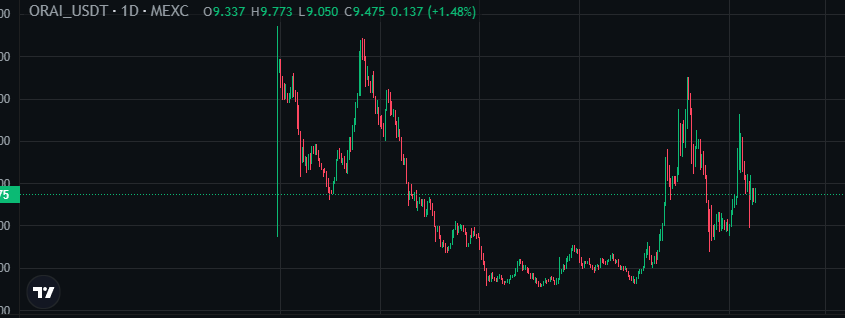 ☕️☕️☕️☕️☕️☕️

Beautiful cup 'n handle, hodl your horses.

$ORAI