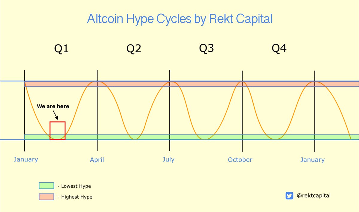 Rekt Capital tweet media
