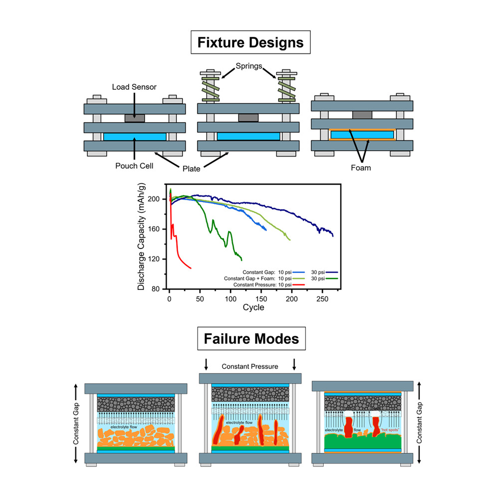 Our paper on the pressure effects on Li-ion battery has been published in Device. This work is led by Dr. Bin Li at ORNL: authors.elsevier.com/sd/article/S26…