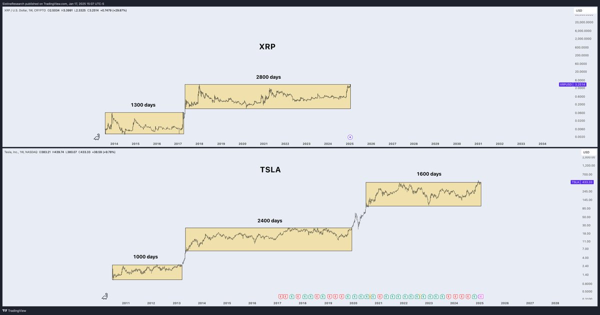 sistineresearch's tweet photo. XRP vs TSLA

Breaking out of a long-term range is extremely bullish. https://t.co/5iU5TQpFzx