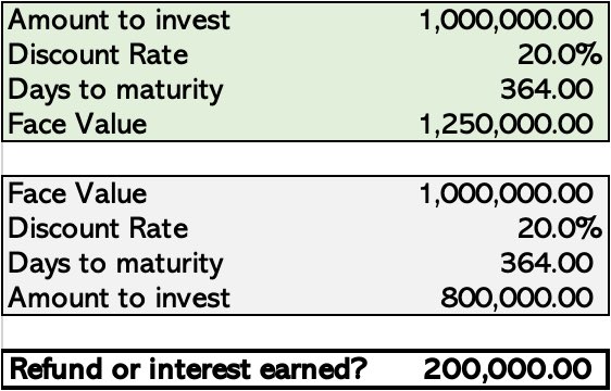 Adheydayor's tweet photo. @AyomikunOK This is a simple example.

The face value is what you get at maturity. If you tell the institution that you want to buy N1m treasury bills, they would assume face value of N1m. So they will deduct only N800k. 

The remaining 200k is what people call interest paid upfront. https://t.co/F0HOlaeHPk