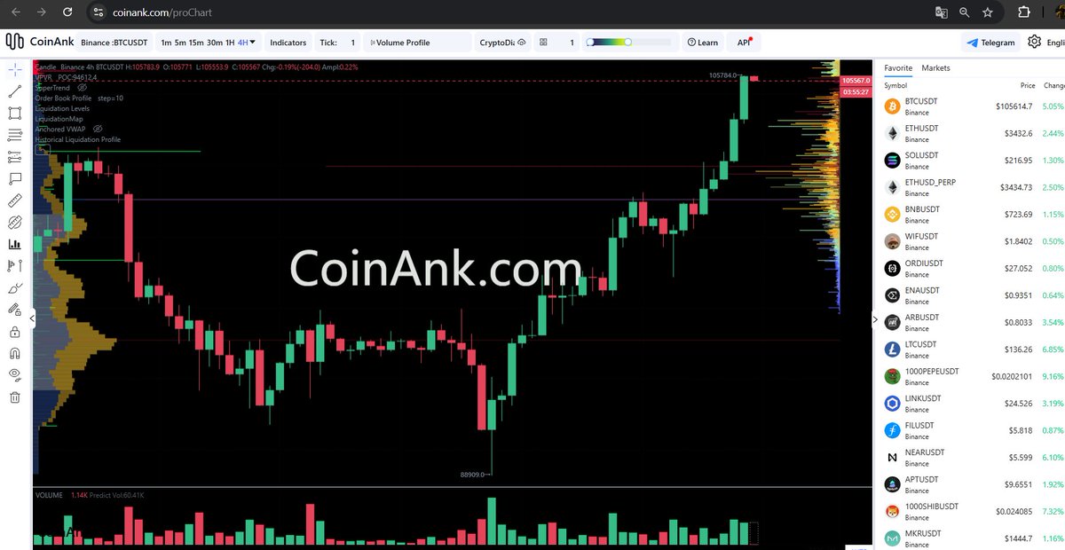 BitcoinTA's tweet image. Czy korzystacie już z platformy CoinAnk? 

Wykresy świecowe z poziomami liquidation, liquidation heatmapy, analizy, porównania shortów i longów, money flow oraz wiele więcej i to całkowicie ZA DARMO.  

Mega dużo danych, które zazwyczaj są płatne w Coinglass lub TradingView.…