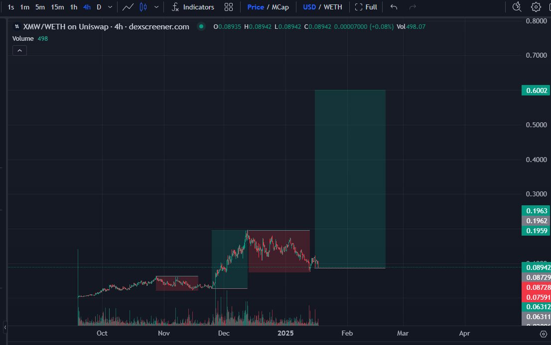 Volatility is what we are here for. $XMW previous 60% retrace was followed by a 7x. Next 60% retrace complete, next 7x loading. See you at $600 million.
