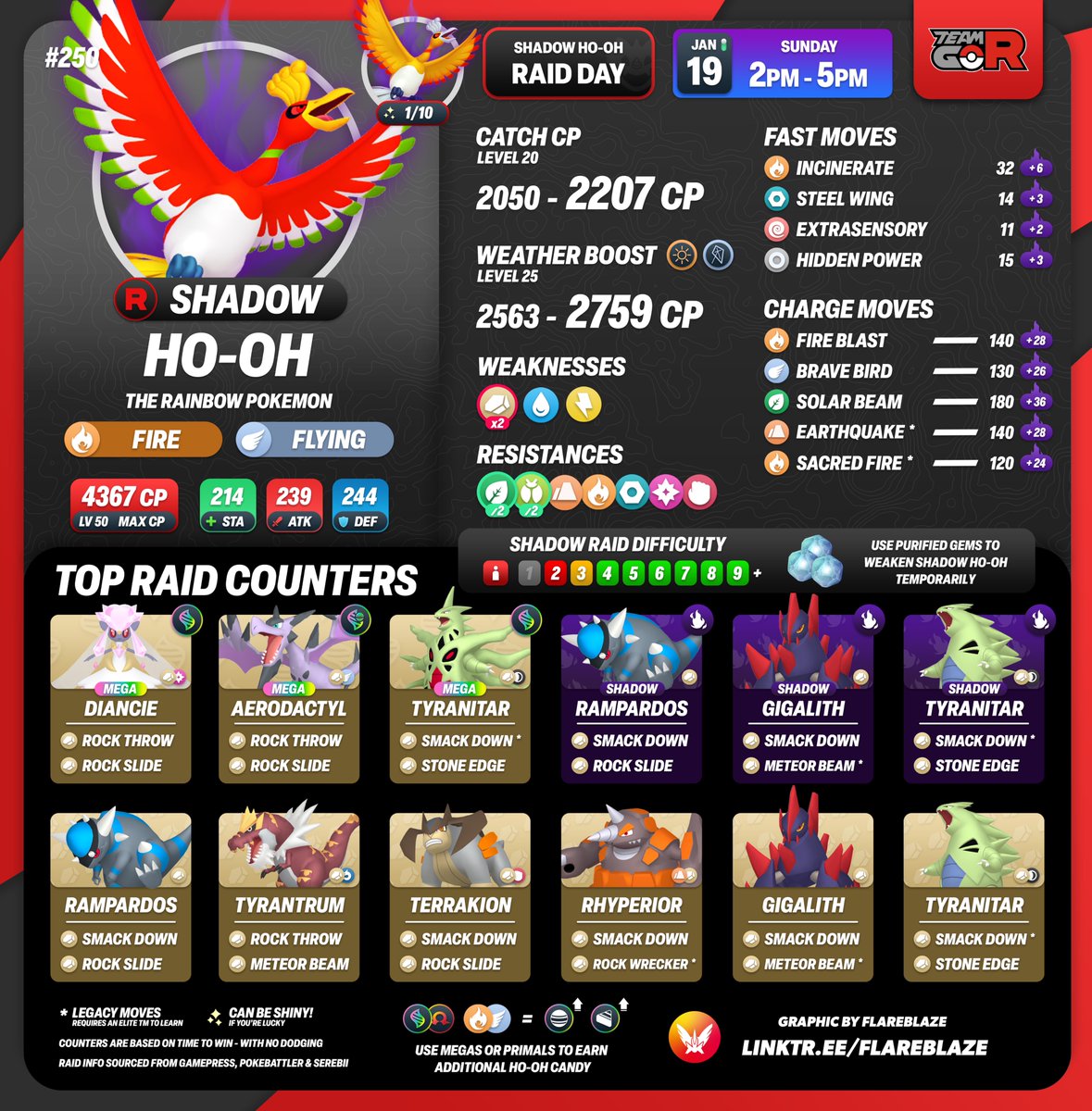 FlareblazeA's tweet image. Get ready for the first Shadow Raid Day in #PokemonGO, featuring the Rainbow Pokémon #ShadowHoOh 🌈 👿 

🗓️ Sun 19th Jan from 2pm - 5pm Local time 

😈 ALL Gyms during this period will spawn at ALL gyms, hopefully refreshing every 30 minutes. 

✨ You will have an increased