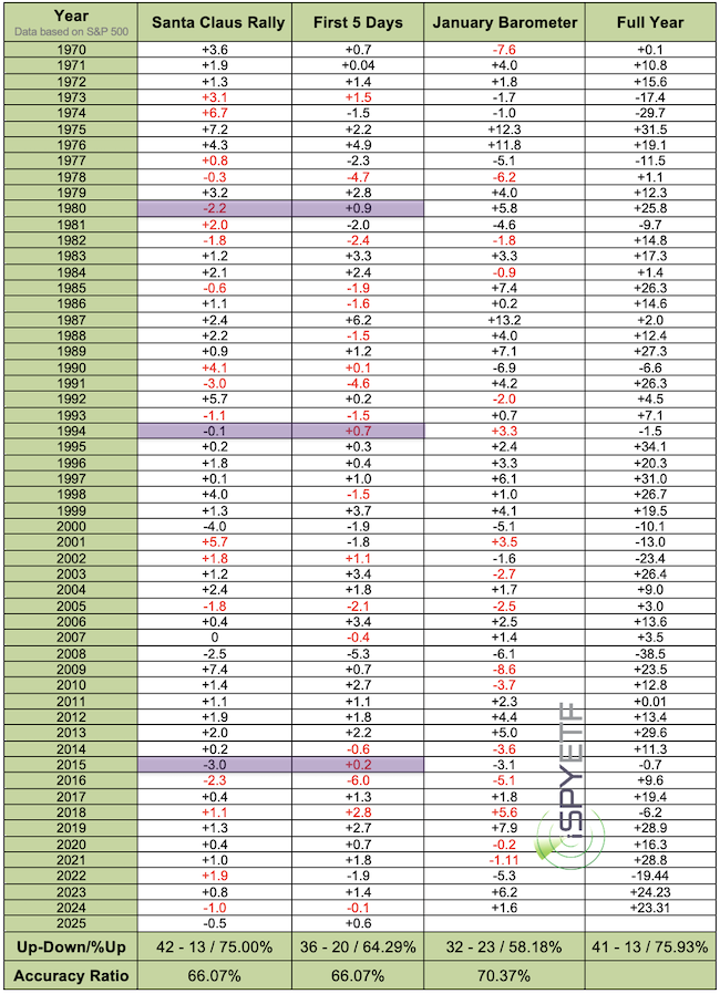 ispyetf's tweet image. First year-ahead forecasting barometer results are in. 
Latest #SP500 &amp;amp; #Nasdaq Update now available
#SPX #ES_F #NQ_F #SPX #QQQ
ispyetf.com/view_article.p…