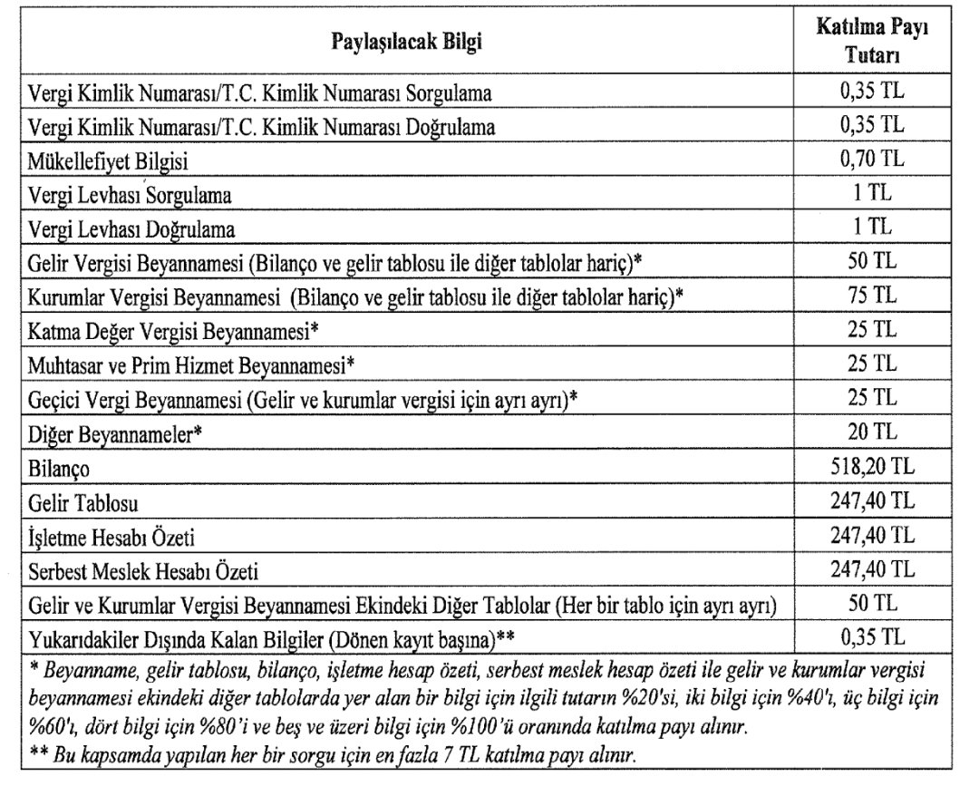 BU KADARINA DA PES DOĞRUSU
Muhasebe yazılım firmalarının GiB sistemlerinden sorguladığı Temel Mükellefiyet Bilgileri için de ücretlendirme yapılacağı yönünde program sağlayıcılarına bilgi verilmiş.
Umarım en kısa zaman da bu hatadan dönülür.
<a href="/HMBakanligi/">T.C. Hazine ve Maliye Bakanlığı</a>
<a href="/memetsimsek/">Mehmet Simsek</a>