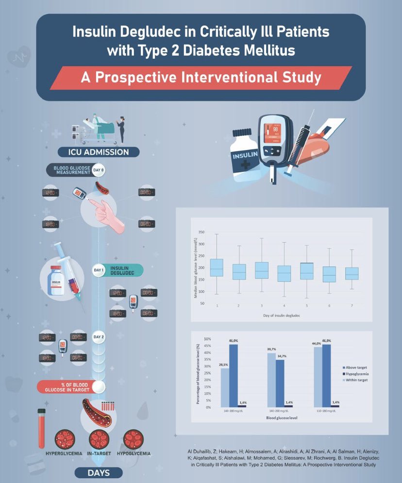Read our latest publication <a href="/TheAACE/">AACE</a> about the use of ultra long-acting insulins in critically ill patients with type 2 diabetes mellitus 

Insulin Degludec in Critically Ill Patients with Type 2 Diabetes Mellitus: A Prospective Interventional Study
endocrinepractice.org/action/showPdf…
