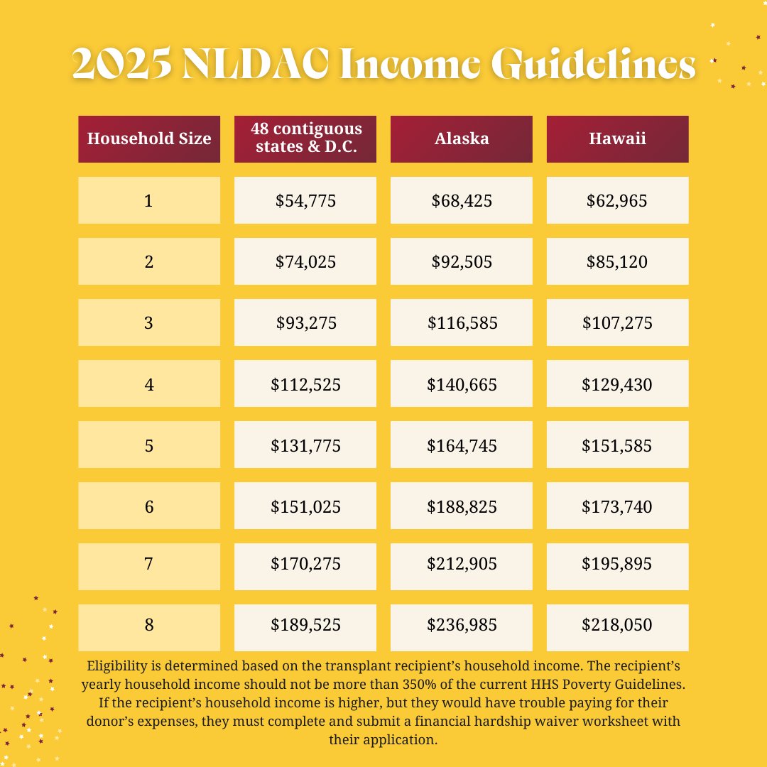 NLDAC (@nldac_asts) on Twitter photo The 2025 Federal Poverty Guidelines have been released. Effective immediately, NLDAC guidelines and applications have been updated to 350% of the 2025 figures. Questions? Check out our FAQs at livingdonorassistance.org/Resources/FAQs or email us at nldac@livingdonorassistance.org. The 2025 Federal Poverty Guidelines have been released. Effective immediately, NLDAC guidelines and applications have been updated to 350% of the 2025 figures. Questions? Check out our FAQs at livingdonorassistance.org/Resources/FAQs or email us at nldac@livingdonorassistance.org.