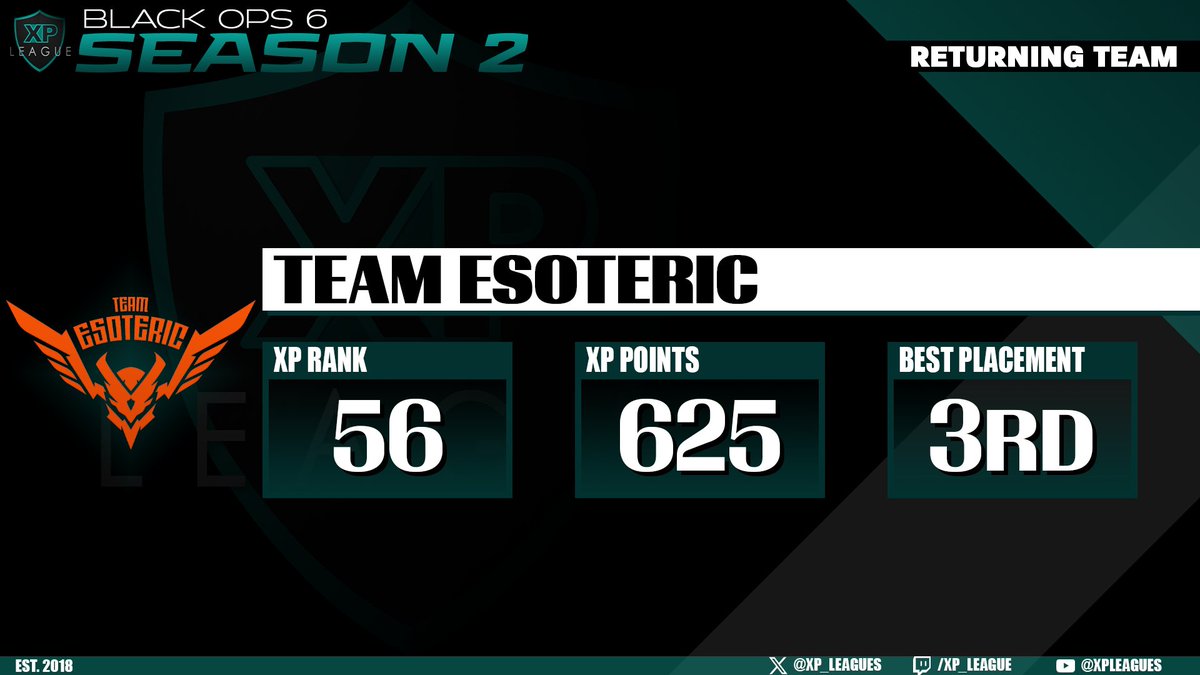 XP League (@xp_leagues) on Twitter photo 🔥WELCOME BACK🔥
💼<a href="/TeamEsotericGG/">Team Esoteric</a>
🏆Rank: 56
📊Points: 625
🏅Best Placement: 3rd
📅XP x <a href="/EpiQGamingLLC/">EpiQ Gaming</a> Season 2: Jan. 26th
💰Prize Pool: $2,000+ 🔥WELCOME BACK🔥
💼<a href="/TeamEsotericGG/">Team Esoteric</a>
🏆Rank: 56
📊Points: 625
🏅Best Placement: 3rd
📅XP x <a href="/EpiQGamingLLC/">EpiQ Gaming</a> Season 2: Jan. 26th
💰Prize Pool: $2,000+