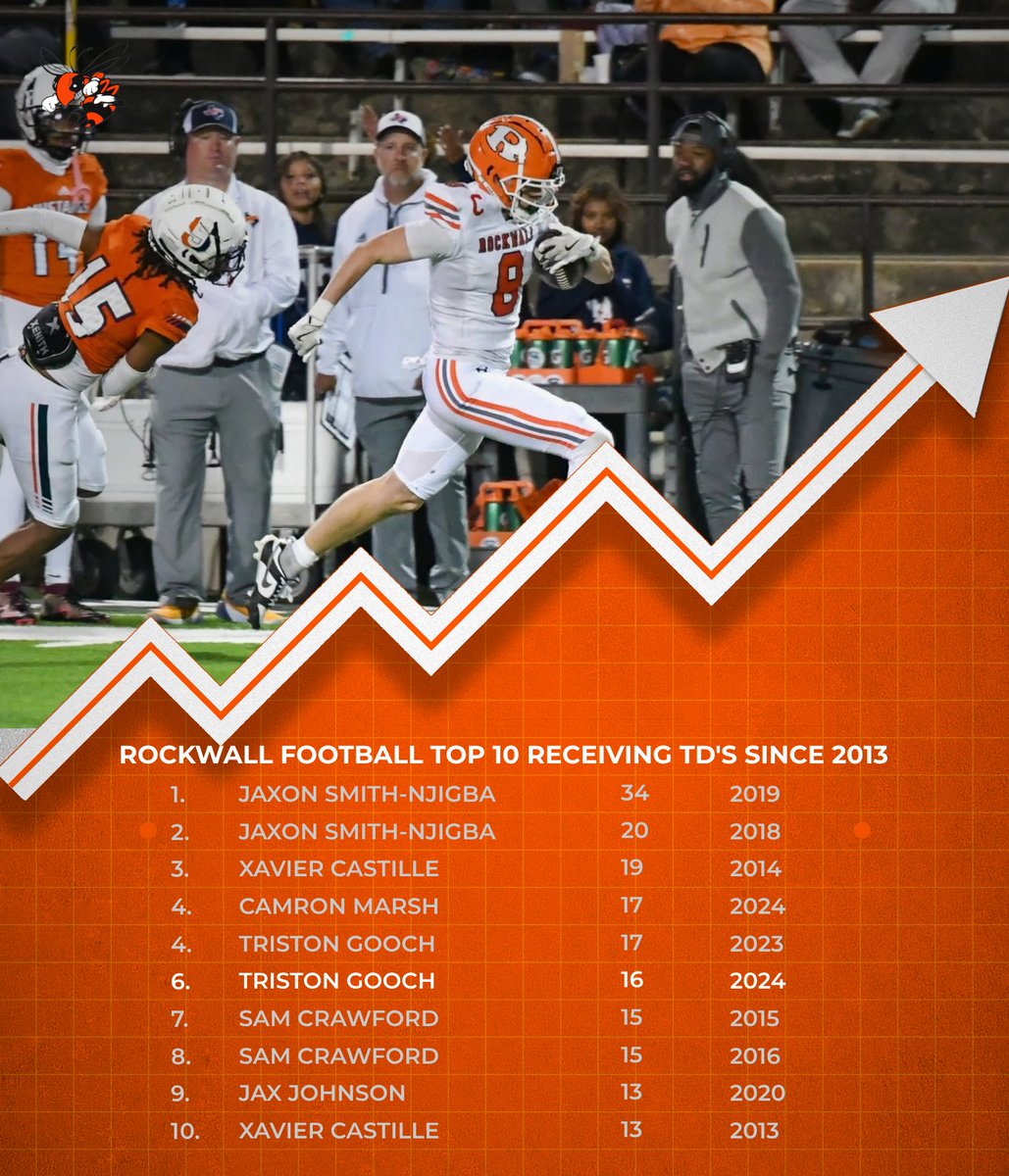 Top 10 Single Season Receiving TD's:
Triston Gooch

#JFND l #Showtime