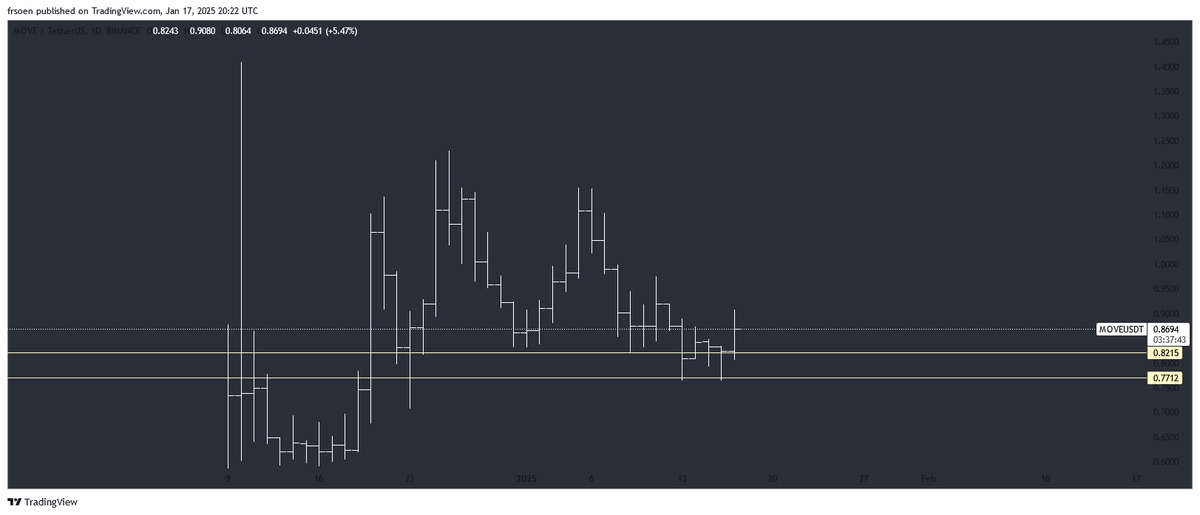 kantianum's tweet photo. $MOVE || @movementlabsxyz 

MOVE chart looks nice here. 

With the mainnet launch just around the corner, we can expect many apps to deploy right from day one.

Movement is an L2 on ETH, built on the MoveVM and that settles on Celestia.

-It’s highly scalable and fast.
-Movement Labs raised up to $40 million, ensuring plenty of funds to fuel ecosystem growth.
-Current market cap sits at $2 billion.

I’m starting to DCA now.

It might take some time to fully play out since the ecosystem isn’t live yet, but I’m confident $MOVE will perform strongly once it gains momentum.

When apps go live, there will also be staking opportunities and utility for MOVE tokens within the ecosystem. 

At that point, I’ll likely increase my DCA as the token’s use case expands.