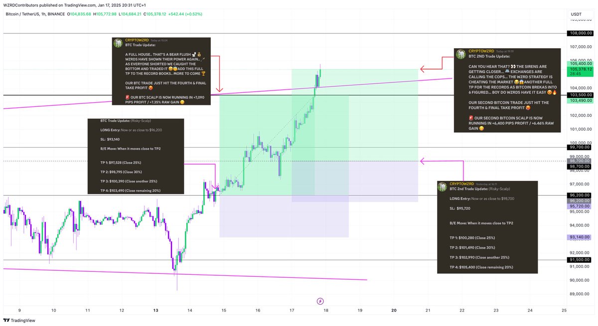 cryptoWZRD_'s tweet image. ⚠️ HOW TO MILK #BITCOIN 🐄 💰

Step 1: Become a WZRD 🔑
Step 2: Get Sniper Signals 🎯

🚨THE FIRST TRADE SMASHED FULL TP GIVING MEMBERS A 7,090+ PIP PROFIT / +7.35% RAW GAIN 🤝

🚨THE SECOND TRADE ALSO SMASHED FULL TP WITH A 6,400+ PIPS PROFIT / +6.46% RAW GAIN FOR WZRDS 🤝