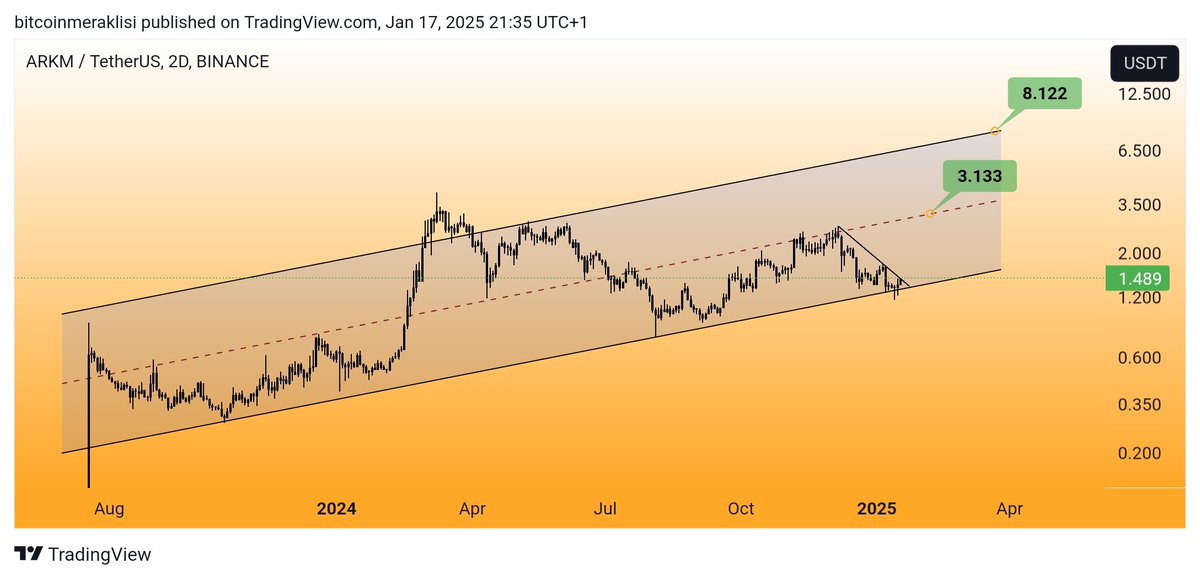 #ARKM
Listelendiği günden bu yana fiyatı bir yükselen kanal içerisine alırsak şuan kanal desteğinden dönmüş durumda ve son düşüş hareketinin düşüş trendini kırmayı deniyor. 
Olası bir kırılım ile ilk etapta kanal orta bandını sonrasında ise kanal direncini hedefleyecektir.