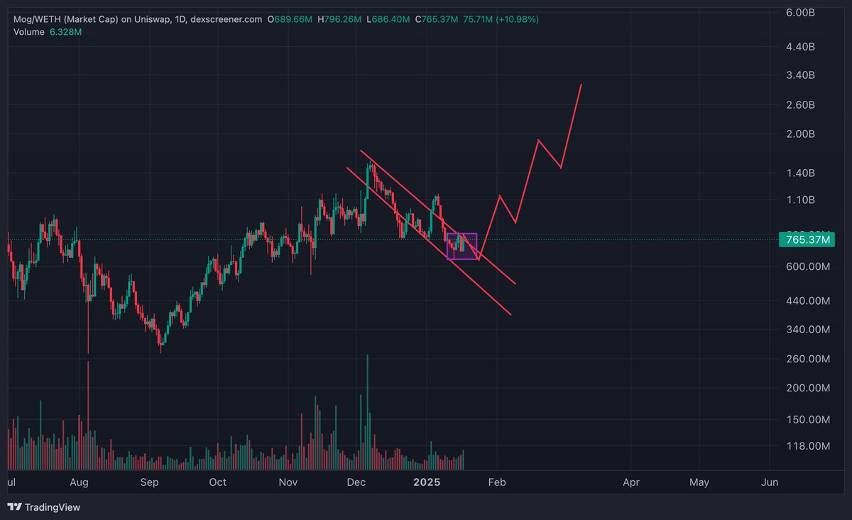 brentradess's tweet image. The perfect meme coin is down 50%

The $MOG guys literally wrote the book on building a successful meme coin in the post $DOGE era

I saw $MOG go from a 9 million MC..

To one of the few memes on coinbase!

Now its sitting in a perfect 50% corrective channel

Something tells me