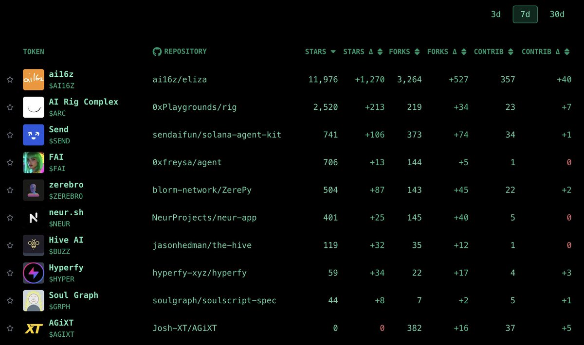 0xelonmoney's tweet image. Focus on real data, not the FUD!

ElizaOS is growing and gaining more contributors and partners every single day.

Bullish on @ai16zdao