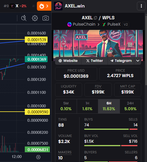 cryto_br0's tweet photo. @Axel_Foley_BH - Check this out...Axel is the top performer on PulseChain right NOW!
Why aint we in the rankings>?
People need ta know!
#axel #pls #hiddengem #smallcapcoin https://t.co/0vnSlLdfRb